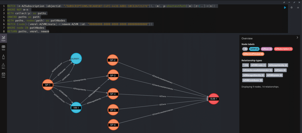 The resulting graph of the above query. All Entra ID principals and apps have been hidden from the graph for clarity.